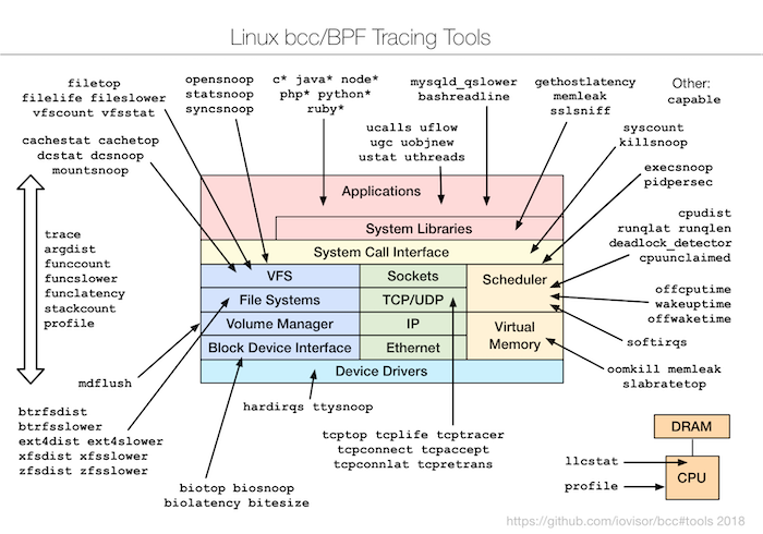 BCC Tracing Tools