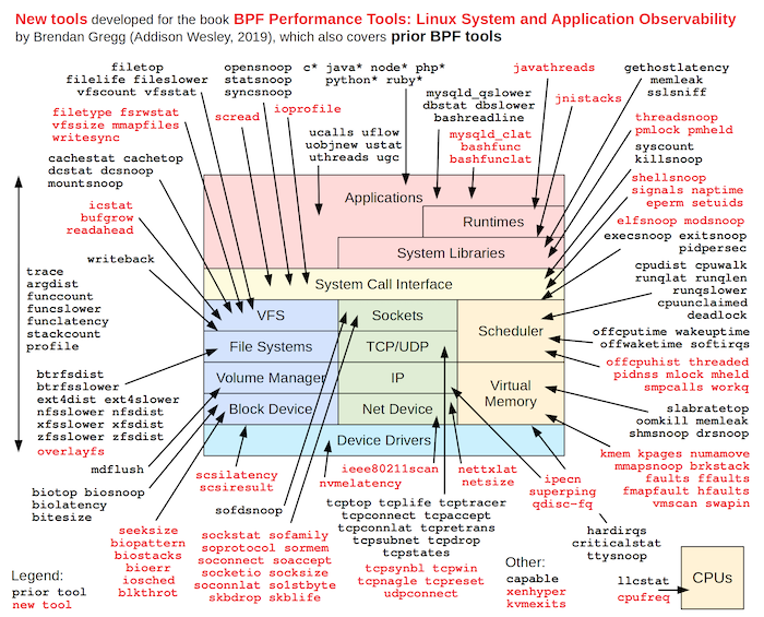 BPF Book Tools