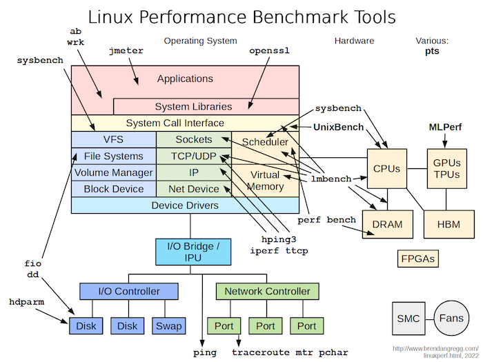 Linux Benchmarking Tools