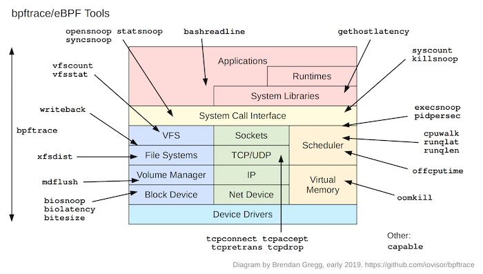 Linux BPFtrace Tools