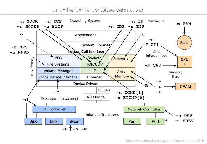 Linux Observability SAR