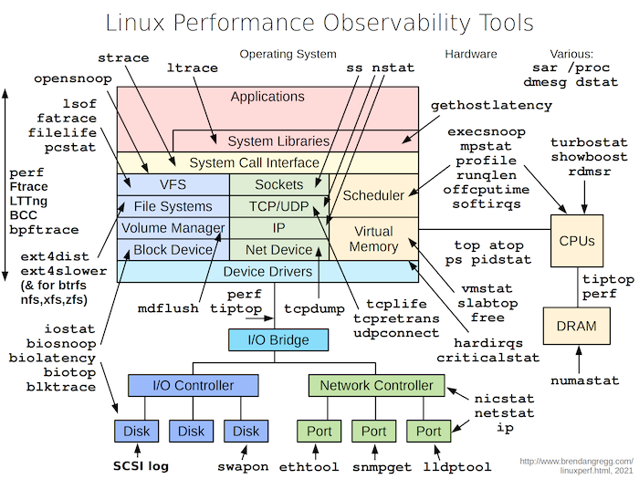 Linux Observability Tools