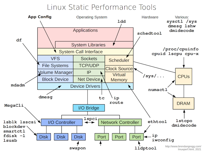 Linux Static Tools