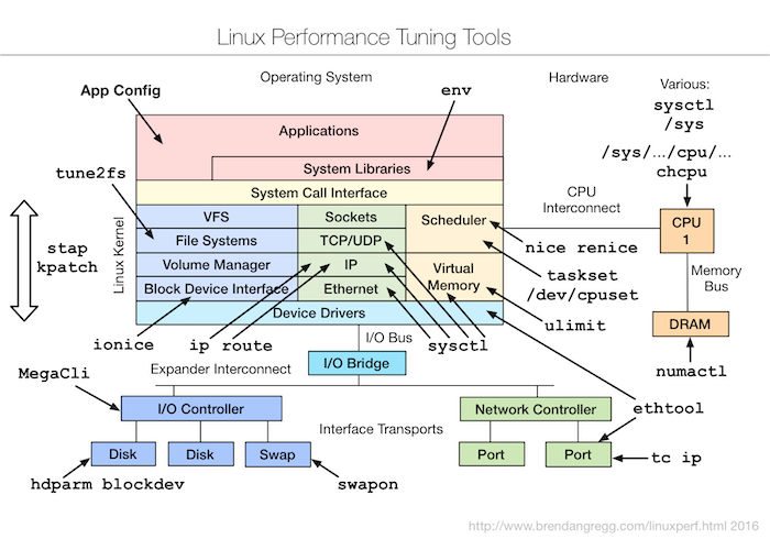 Linux Tuning Tools