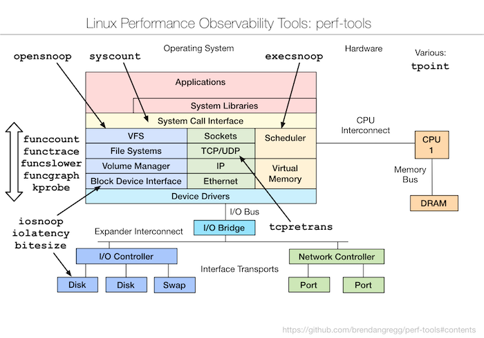 Perf Tools 2016